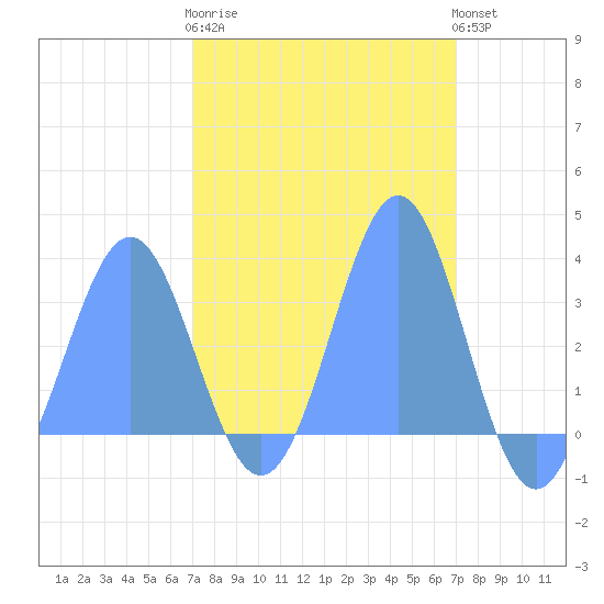 Rongerik Atoll tide chart for Sunday, March 10, 2024