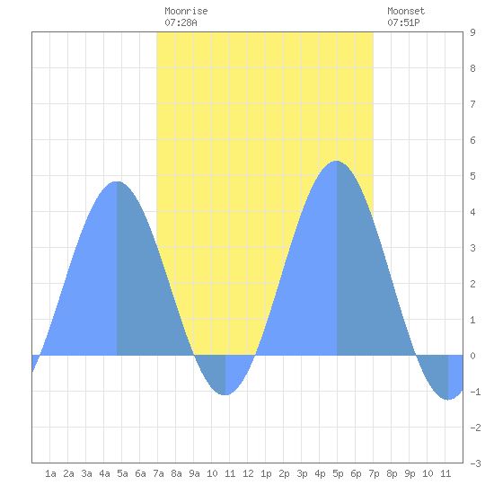 Rongerik Atoll tide chart for Monday, March 11, 2024