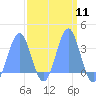 Rongerik Atoll tide chart for Monday, March 11, 2024