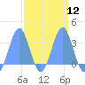 Rongerik Atoll tide chart for Tuesday, March 12, 2024