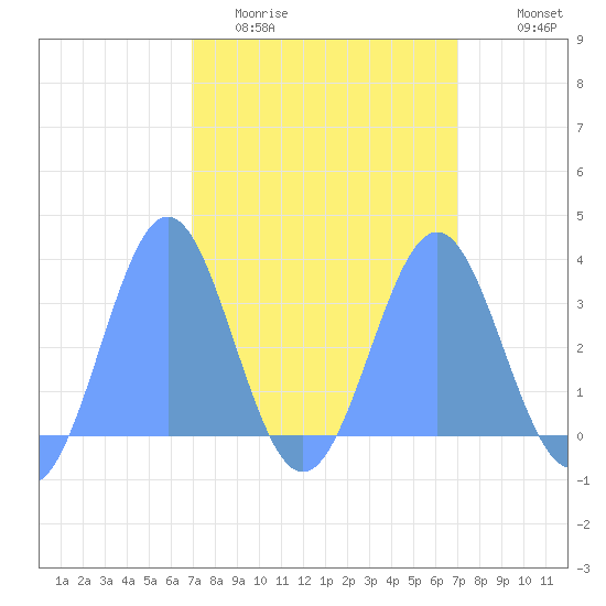 Rongerik Atoll tide chart for Wednesday, March 13, 2024
