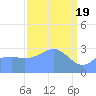 Rongerik Atoll tide chart for Tuesday, March 19, 2024
