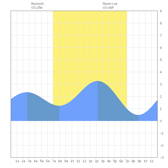 Rongerik Atoll tide chart for Wednesday, March 20, 2024