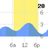 Rongerik Atoll tide chart for Wednesday, March 20, 2024
