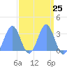 Rongerik Atoll tide chart for Monday, March 25, 2024
