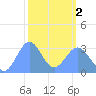 Rongerik Atoll tide chart for Saturday, March 2, 2024
