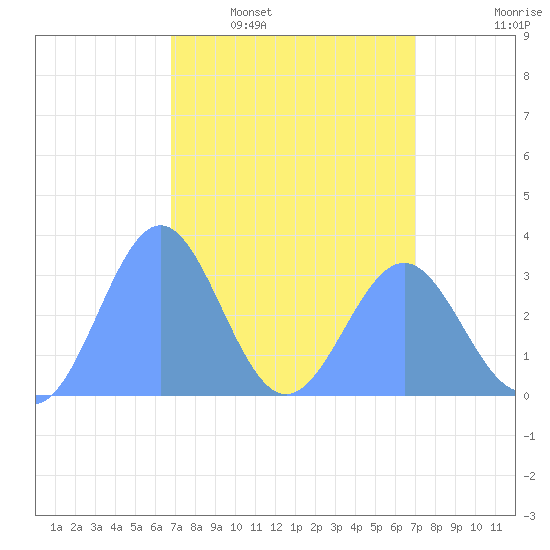 Rongerik Atoll tide chart for Saturday, March 30, 2024