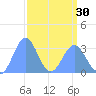 Rongerik Atoll tide chart for Saturday, March 30, 2024