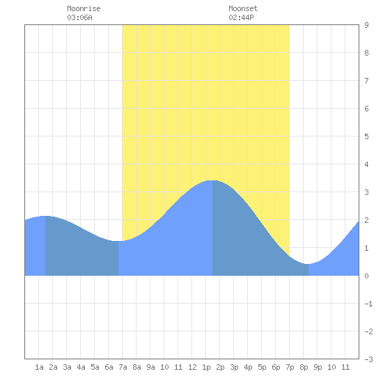 Rongerik Atoll tide chart for Wednesday, March 6, 2024