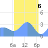 Rongerik Atoll tide chart for Wednesday, March 6, 2024