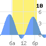 Rongerik Atoll tide chart for Wednesday, April 10, 2024