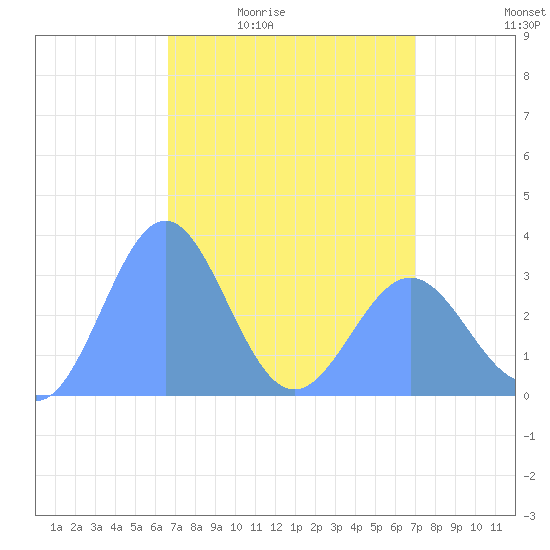 Rongerik Atoll tide chart for Saturday, April 13, 2024