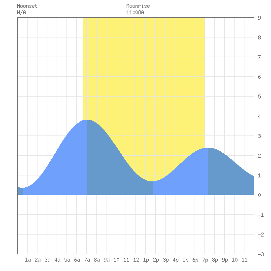 Rongerik Atoll tide chart for Sunday, April 14, 2024