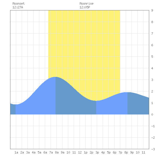 Rongerik Atoll tide chart for Monday, April 15, 2024