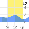 Rongerik Atoll tide chart for Wednesday, April 17, 2024