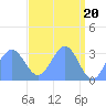 Rongerik Atoll tide chart for Saturday, April 20, 2024