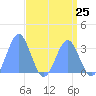 Rongerik Atoll tide chart for Thursday, April 25, 2024