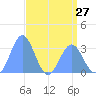 Rongerik Atoll tide chart for Saturday, April 27, 2024