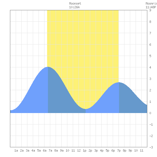 Rongerik Atoll tide chart for Monday, April 29, 2024