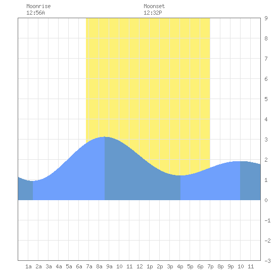 Rongerik Atoll tide chart for Tuesday, April 2, 2024