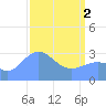 Rongerik Atoll tide chart for Tuesday, April 2, 2024