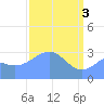Rongerik Atoll tide chart for Wednesday, April 3, 2024