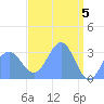 Rongerik Atoll tide chart for Friday, April 5, 2024