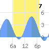 Rongerik Atoll tide chart for Sunday, April 7, 2024