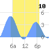 Rongerik Atoll tide chart for Friday, May 10, 2024