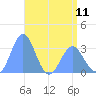 Rongerik Atoll tide chart for Saturday, May 11, 2024