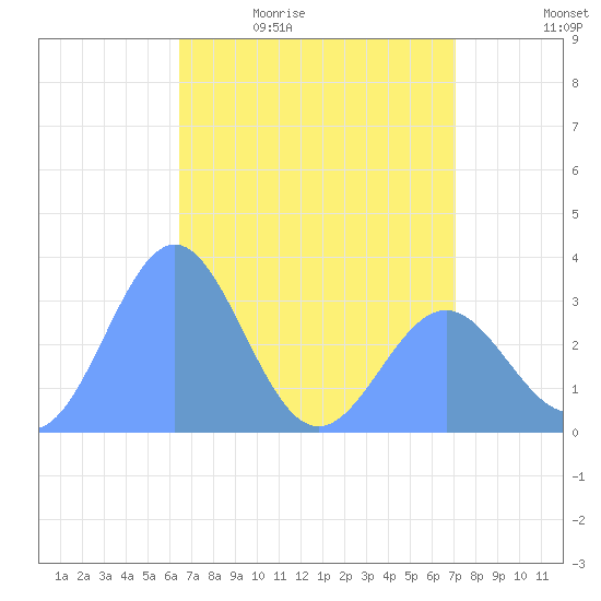 Rongerik Atoll tide chart for Sunday, May 12, 2024