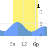 Rongerik Atoll tide chart for Wednesday, May 1, 2024