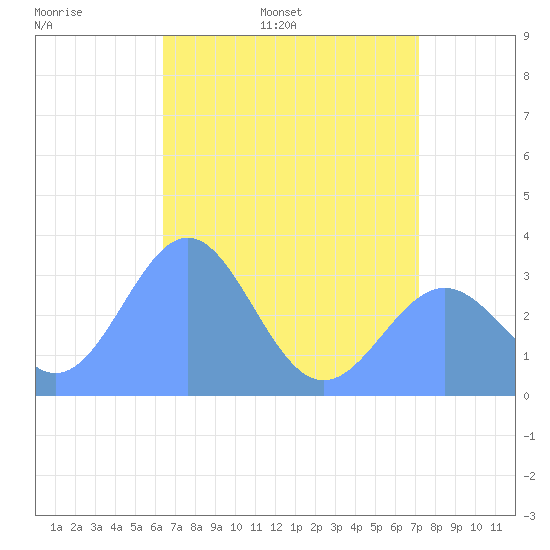 Rongerik Atoll tide chart for Wednesday, May 29, 2024