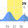 Rongerik Atoll tide chart for Wednesday, May 29, 2024