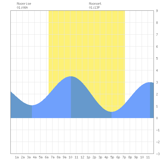 Rongerik Atoll tide chart for Friday, May 31, 2024