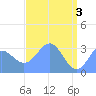 Rongerik Atoll tide chart for Friday, May 3, 2024