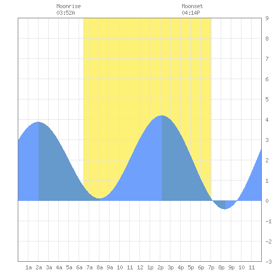 Rongerik Atoll tide chart for Sunday, May 5, 2024