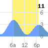 Rongerik Atoll tide chart for Tuesday, June 11, 2024