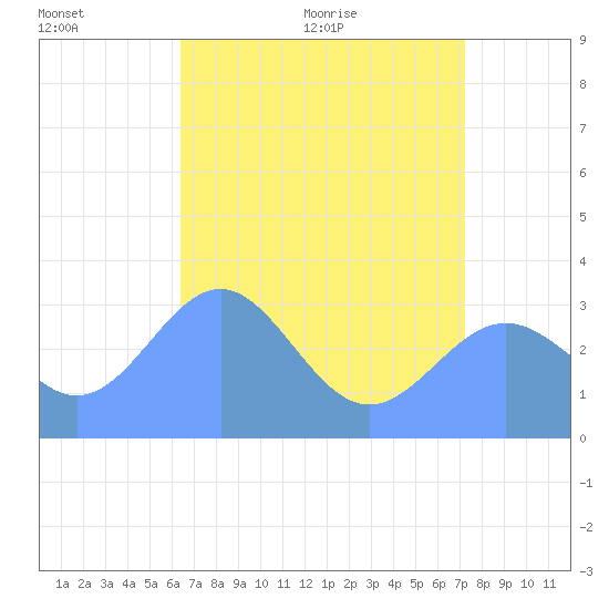 Rongerik Atoll tide chart for Thursday, June 13, 2024
