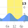 Rongerik Atoll tide chart for Thursday, June 13, 2024
