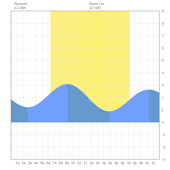 Rongerik Atoll tide chart for Friday, June 14, 2024