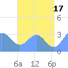 Rongerik Atoll tide chart for Monday, June 17, 2024