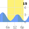 Rongerik Atoll tide chart for Wednesday, June 19, 2024