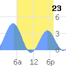 Rongerik Atoll tide chart for Sunday, June 23, 2024