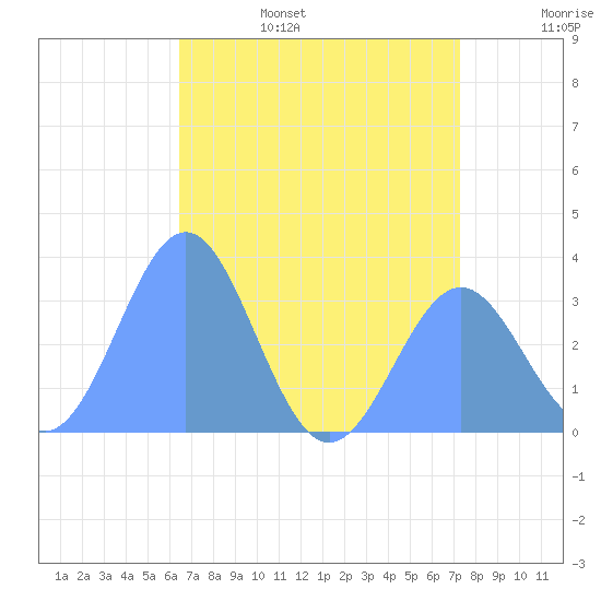 Rongerik Atoll tide chart for Wednesday, June 26, 2024