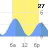Rongerik Atoll tide chart for Thursday, June 27, 2024