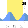 Rongerik Atoll tide chart for Friday, June 28, 2024