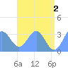 Rongerik Atoll tide chart for Sunday, June 2, 2024