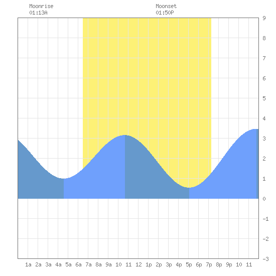 Rongerik Atoll tide chart for Sunday, June 30, 2024