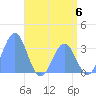 Rongerik Atoll tide chart for Thursday, June 6, 2024